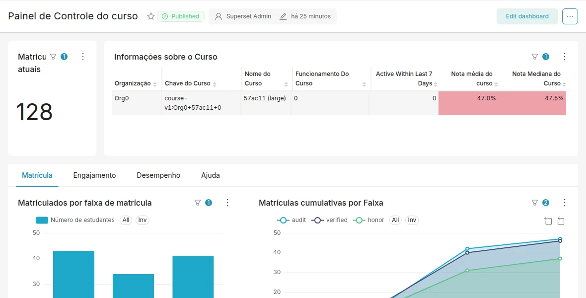 Painel do Aspects com métricas do curso
